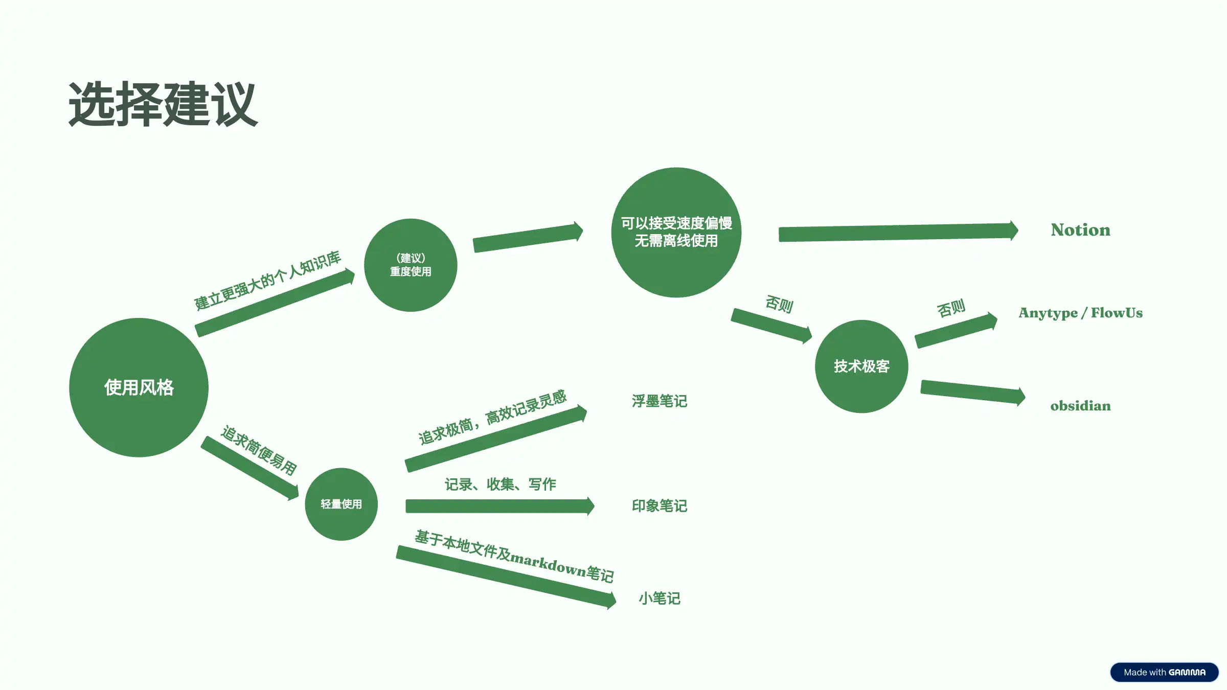 知识管理体系,构建第二大脑-千千AI工具箱